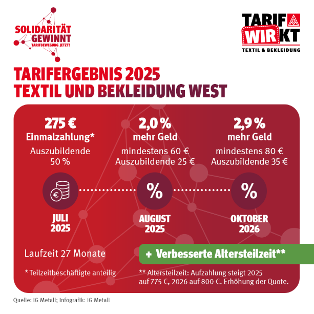 Tarifergebnis Textil Bekleidung West 2025
