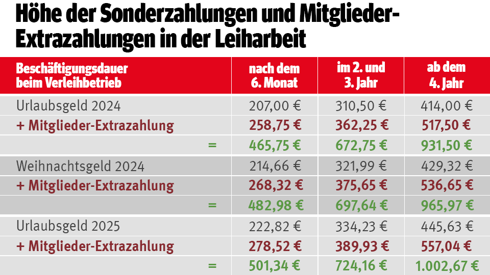 Höhe der Sonderzahlungen und Extrazahlungen für Mitglieder in der Leiharbeit